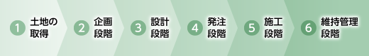 企画段階→設計段階→発注段階→施工段階→維持管理段階